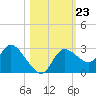 Bayport tide chart for Thursday, October 23, 2025