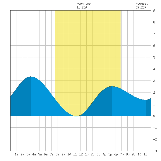 Bayport tide chart for Saturday, October 25, 2025