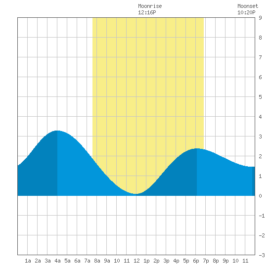 Bayport tide chart for Sunday, October 26, 2025