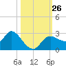 Bayport tide chart for Sunday, October 26, 2025