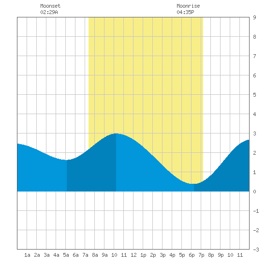 Bayport tide chart for Thursday, October 2, 2025