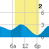 Bayport tide chart for Thursday, October 2, 2025