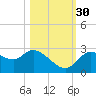 Bayport tide chart for Thursday, October 30, 2025