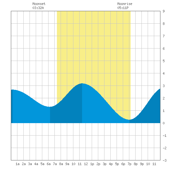 Bayport tide chart for Friday, October 3, 2025
