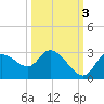 Bayport tide chart for Friday, October 3, 2025