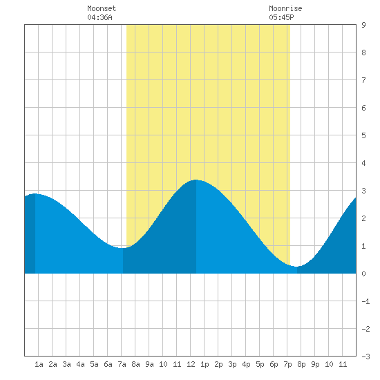 Bayport tide chart for Saturday, October 4, 2025