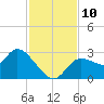 Bayport tide chart for Monday, November 10, 2025