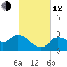 Bayport tide chart for Wednesday, November 12, 2025