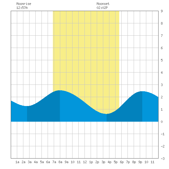 Bayport tide chart for Thursday, November 13, 2025
