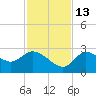 Bayport tide chart for Thursday, November 13, 2025