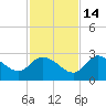 Bayport tide chart for Friday, November 14, 2025