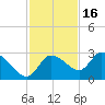 Bayport tide chart for Sunday, November 16, 2025