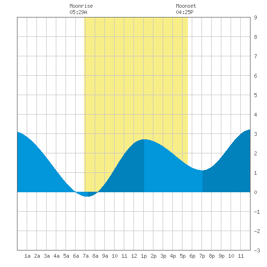 Bayport tide chart for Tuesday, November 18, 2025