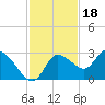 Bayport tide chart for Tuesday, November 18, 2025