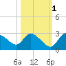 Bayport tide chart for Saturday, November 1, 2025