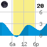 Bayport tide chart for Thursday, November 20, 2025