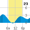 Bayport tide chart for Sunday, November 23, 2025