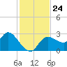 Bayport tide chart for Monday, November 24, 2025
