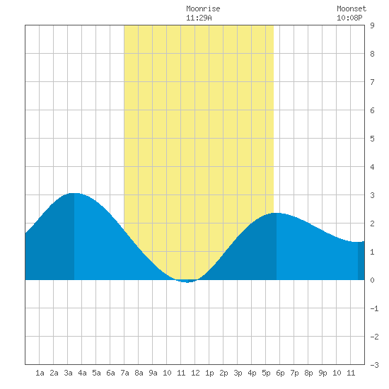 Bayport tide chart for Tuesday, November 25, 2025