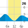 Bayport tide chart for Wednesday, November 26, 2025