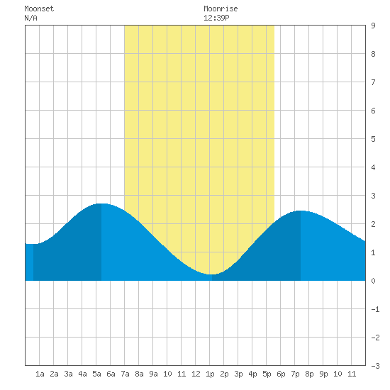 Bayport tide chart for Thursday, November 27, 2025
