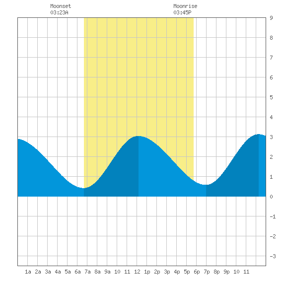 Bayport tide chart for Sunday, November 2, 2025