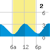 Bayport tide chart for Sunday, November 2, 2025
