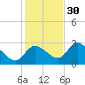 Bayport tide chart for Sunday, November 30, 2025