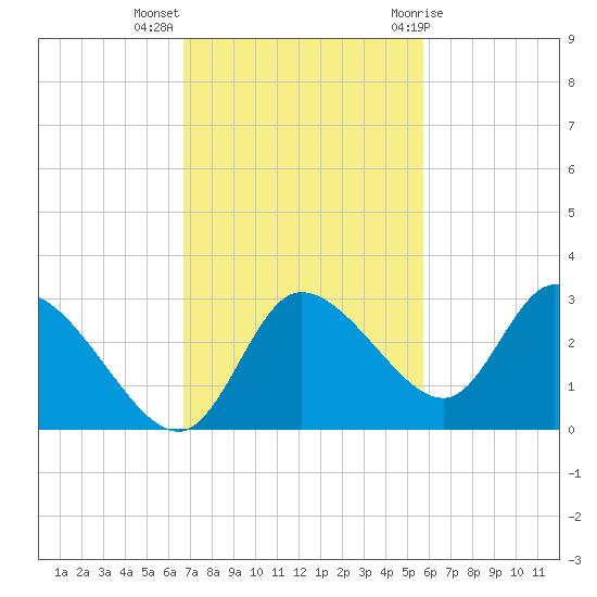 Bayport tide chart for Monday, November 3, 2025