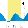 Bayport tide chart for Tuesday, November 4, 2025