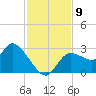 Bayport tide chart for Sunday, November 9, 2025