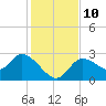 Bayport tide chart for Wednesday, December 10, 2025