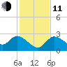 Bayport tide chart for Thursday, December 11, 2025