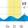 Bayport tide chart for Saturday, December 13, 2025