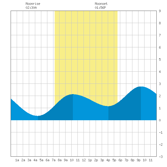 Bayport tide chart for Sunday, December 14, 2025