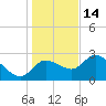 Bayport tide chart for Sunday, December 14, 2025