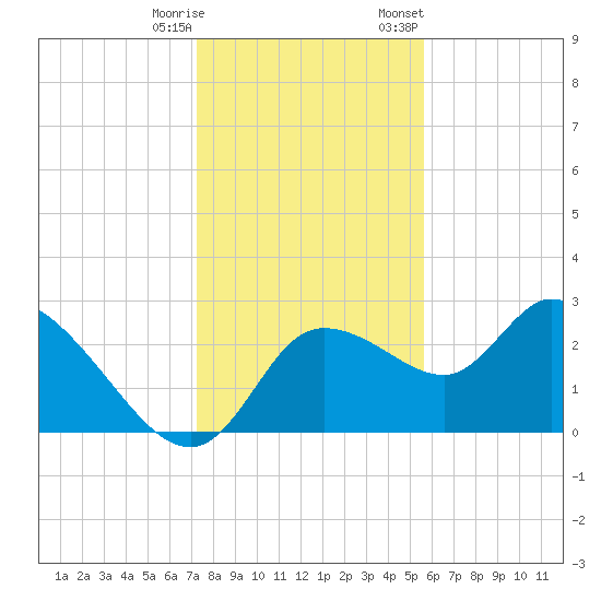 Bayport tide chart for Wednesday, December 17, 2025