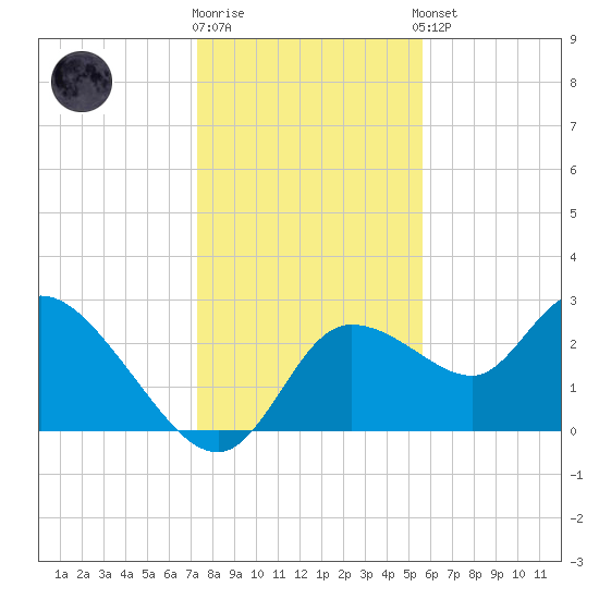 Bayport tide chart for Friday, December 19, 2025