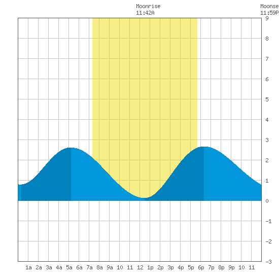 Bayport tide chart for Friday, December 26, 2025