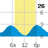Bayport tide chart for Friday, December 26, 2025