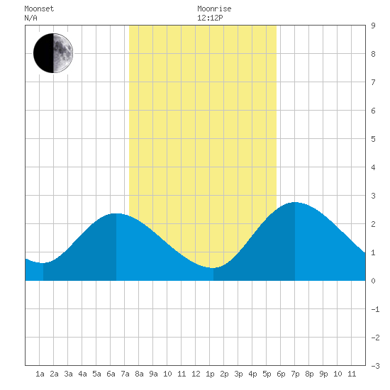 Bayport tide chart for Saturday, December 27, 2025