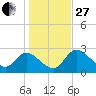 Bayport tide chart for Saturday, December 27, 2025