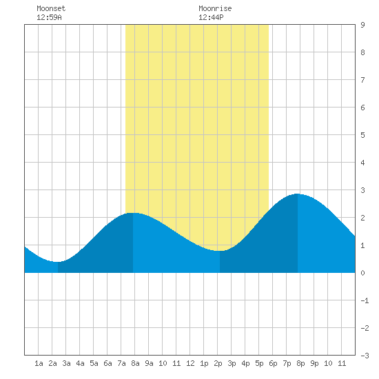 Bayport tide chart for Sunday, December 28, 2025