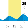 Bayport tide chart for Sunday, December 28, 2025