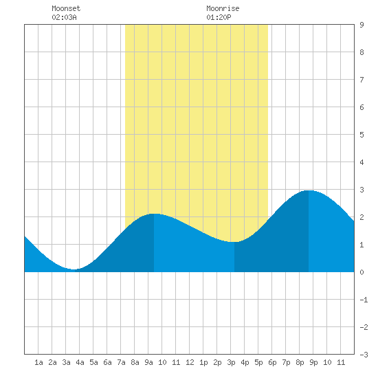Bayport tide chart for Monday, December 29, 2025