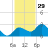 Bayport tide chart for Monday, December 29, 2025