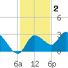 Bayport tide chart for Tuesday, December 2, 2025