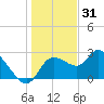 Bayport tide chart for Wednesday, December 31, 2025