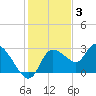 Bayport tide chart for Wednesday, December 3, 2025