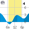 Bayport tide chart for Thursday, December 4, 2025